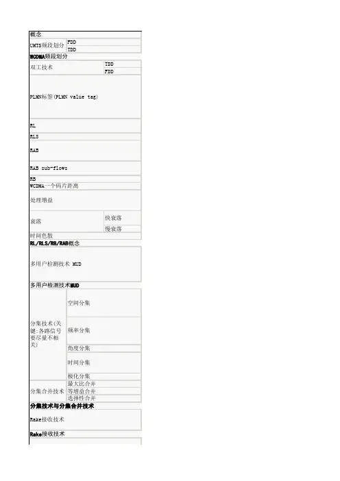 WCDMA学习笔记