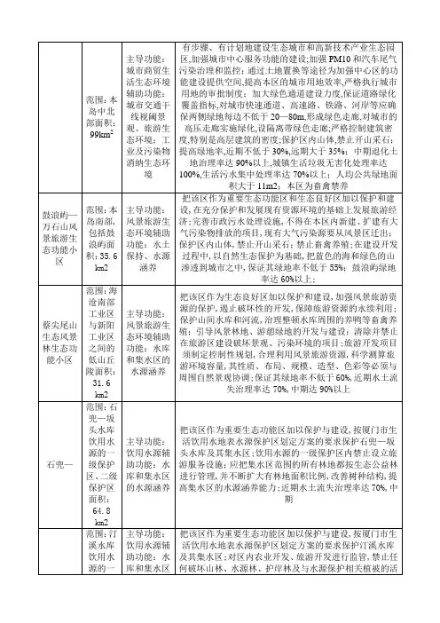 厦门生态功能区划