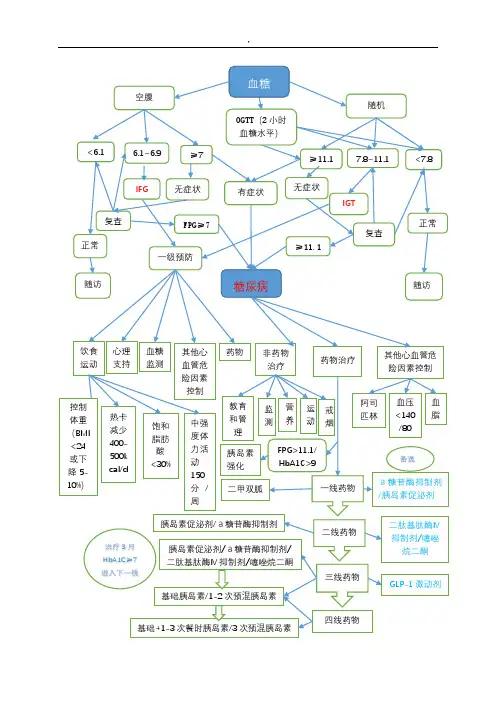 糖尿病诊治流程图