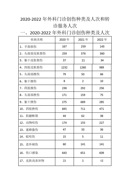 优质服务基层行-外科医疗服务-C 2020-2021年外科门诊创伤种类及人次和转诊服务人次