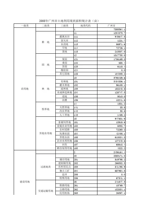 2008年广州市土地利用现状面积统计表