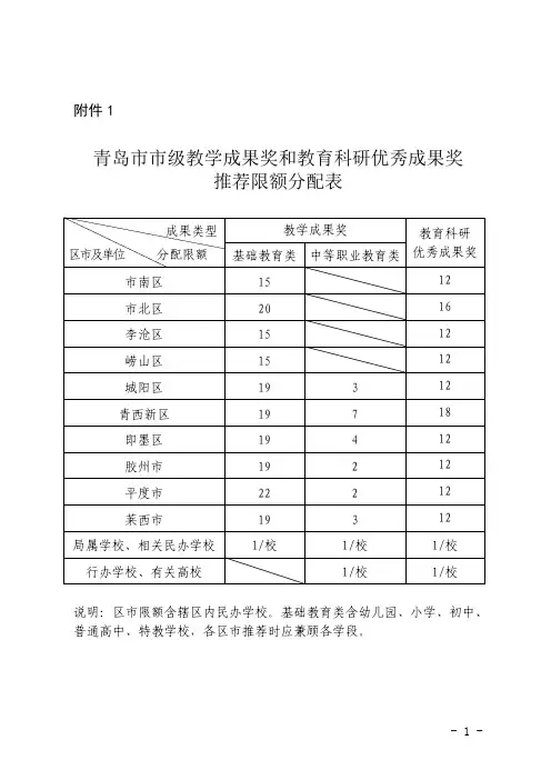 推荐限额分配表