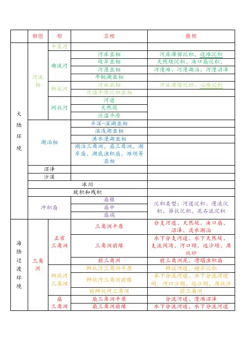 沉积相划分