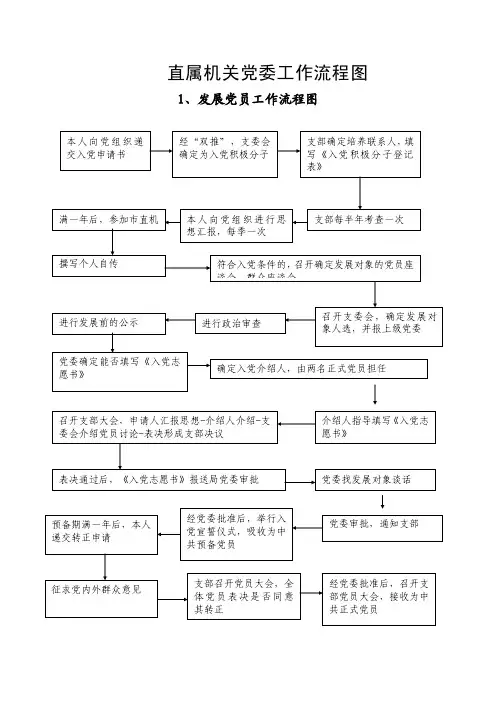 直属机关党委工作流程图