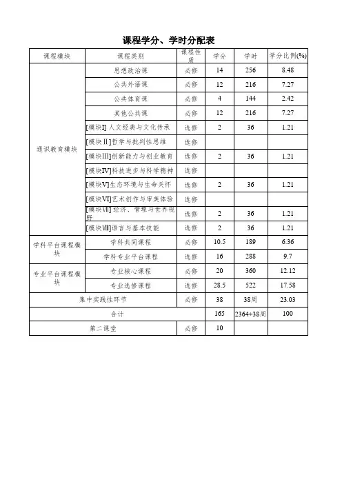 课程学分、学时分配表
