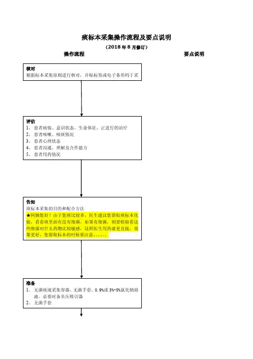 痰标本的采集操作流程及要点说明