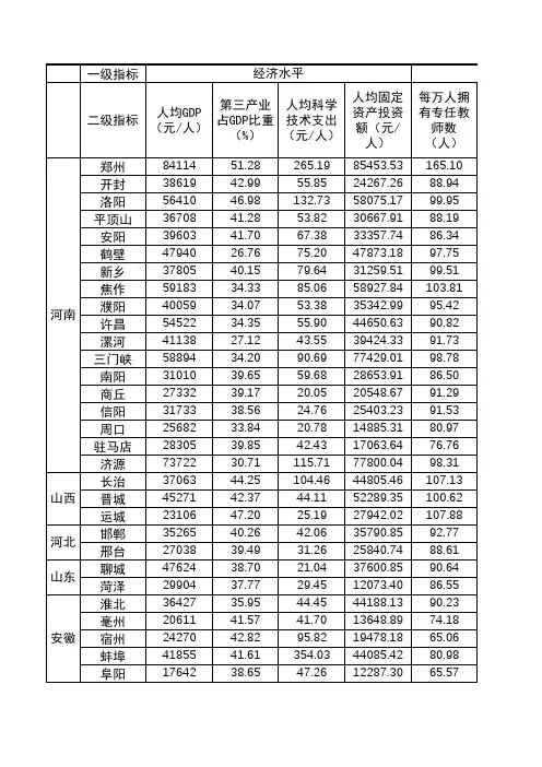 中原城市群2016年16个指标数据