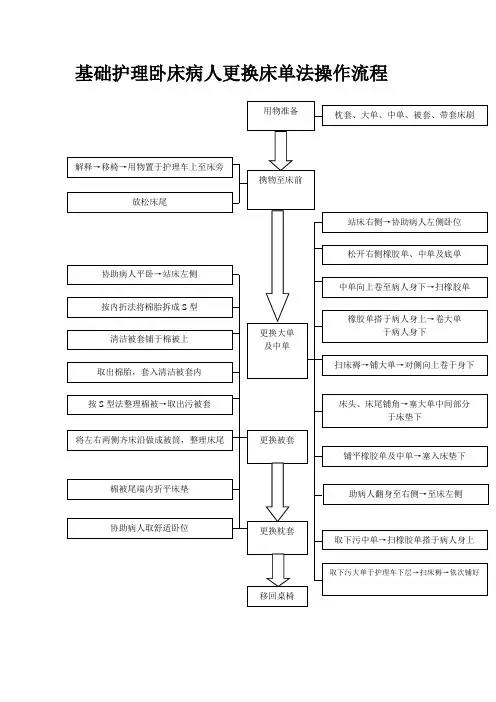 基础护理卧床病人更换床单法操作流程