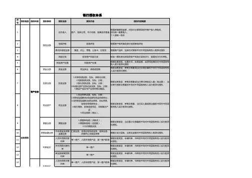 商业银行授权体系授权(业务管理)