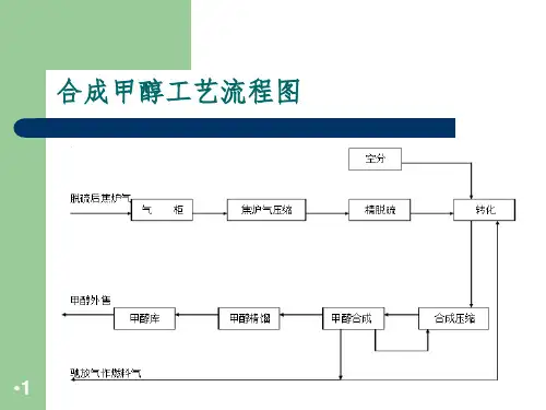 甲醇的合成PPT课件