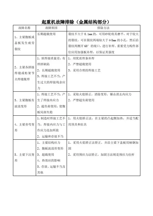 起重机故障排除(金属结构部分)