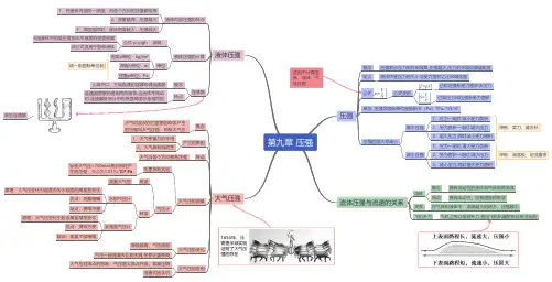 人教版初中物理 八年级下册 第九章 压强 超详细知识点归纳总结思维导图版