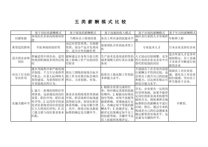 五类薪酬模式比较