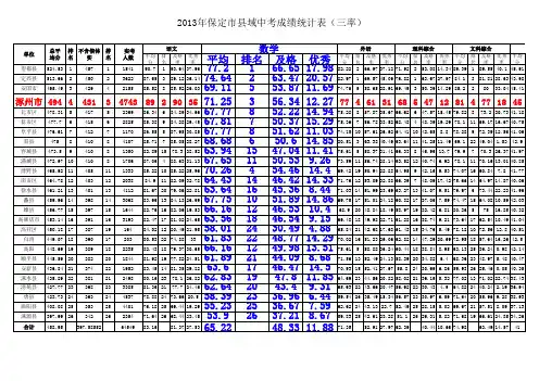 2013年保定县域中考成绩统计