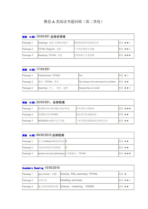 雅思阅读考题回顾