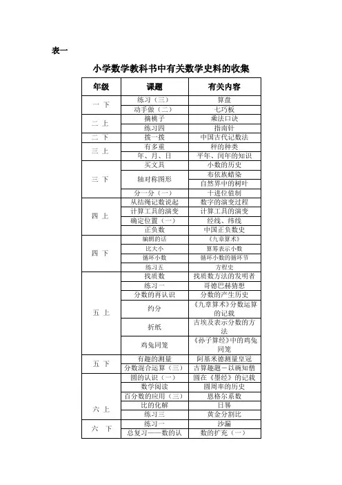 小学数学数学史资料收集