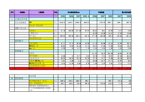 930地方政府融资平台行业评级指标统计100930