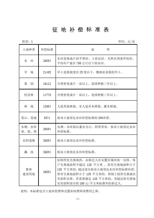 征地补偿标准表