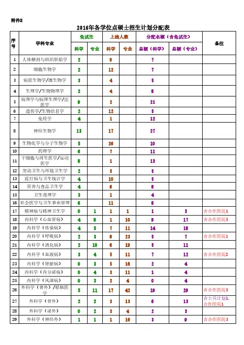 2016年各学位点硕士招生计划分配表