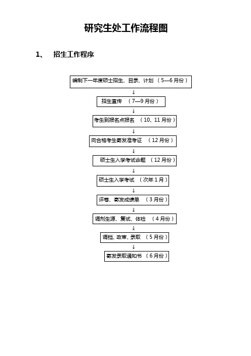 研究生处工作流程图