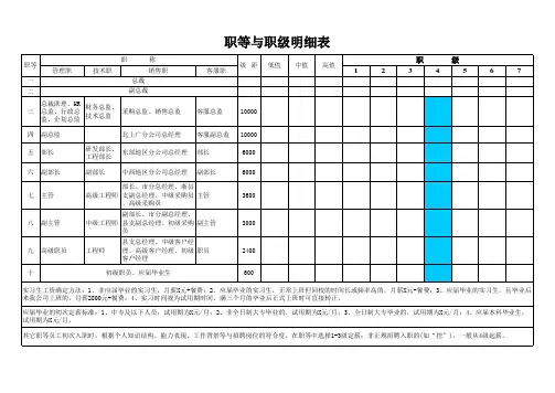 职等职级薪资级距表