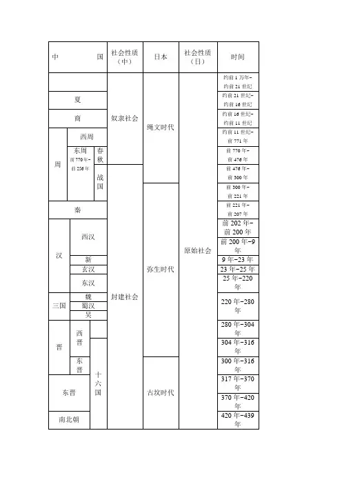 中国日本历史年代对照表