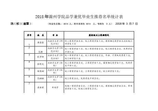 2018年滁州学院品学兼优毕业生推荐名单统计表