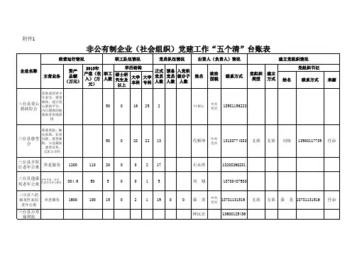非公有制企业(社会组织)党建工作“五个清台账表