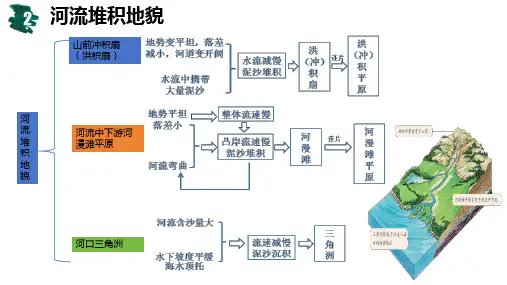 高三二轮复习资料 河流地貌--冲积扇、三角洲、冲淤平衡 课件
