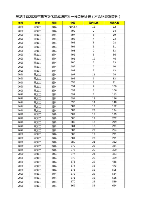 2020年黑龙江省高考一分一段表(理科)