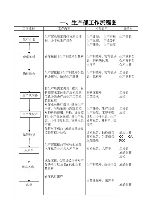 生产部工作流程图