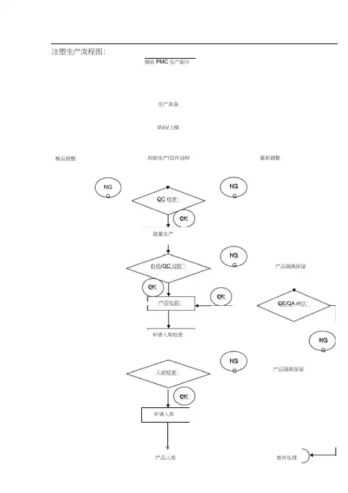 注塑成型工艺流程图