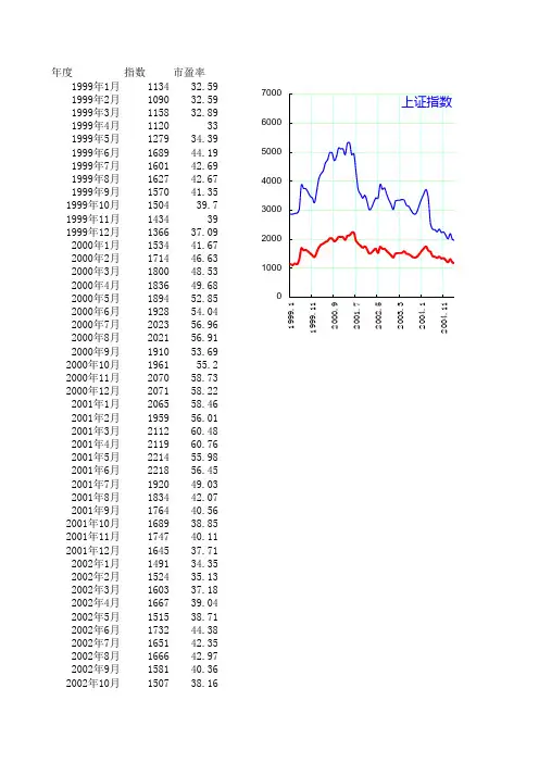 1999年至2015年上证指数与市盈率数据