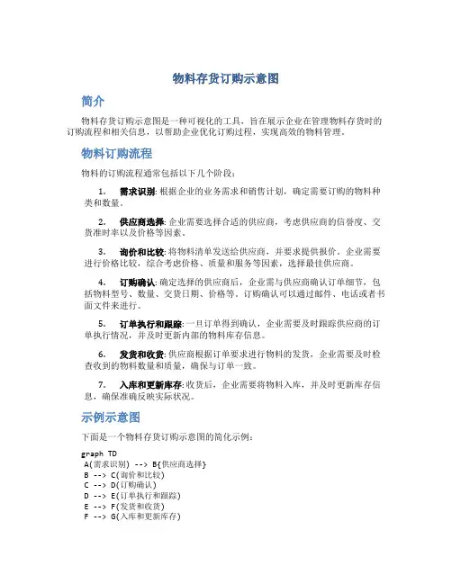 物料存货订购示意图