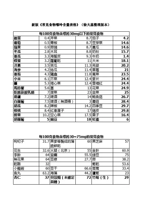 (完整版)新版《常见食物嘌呤含量表格》(徐大基整理版本)