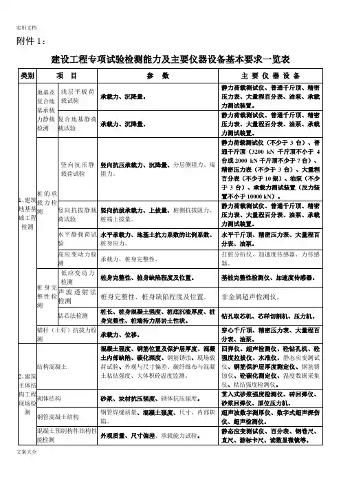 建设工程专项试验检测能力及主要仪器设备基本要求一览表