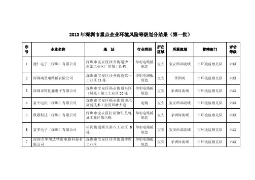 2013年深圳重点企业环境风险等级划分结果第一批
