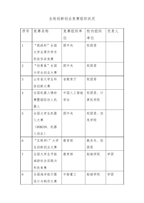 2023年全校创新创业竞赛组织情况