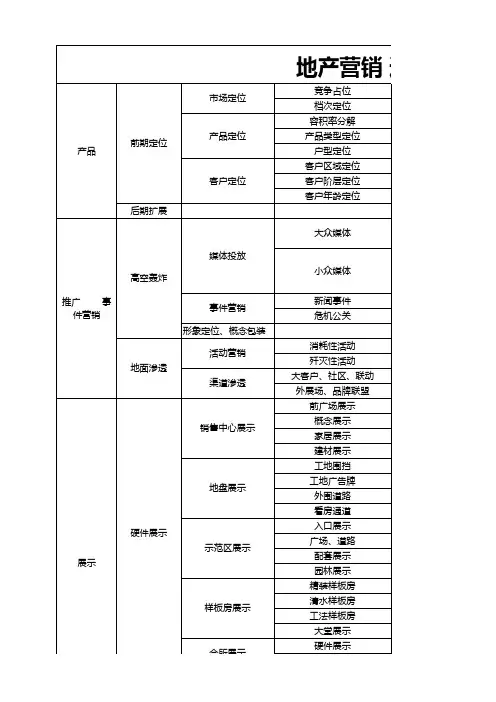 房地产项目营销节点时间轴