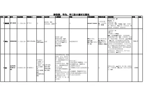 深信服、华为、花三防火墙对比情况