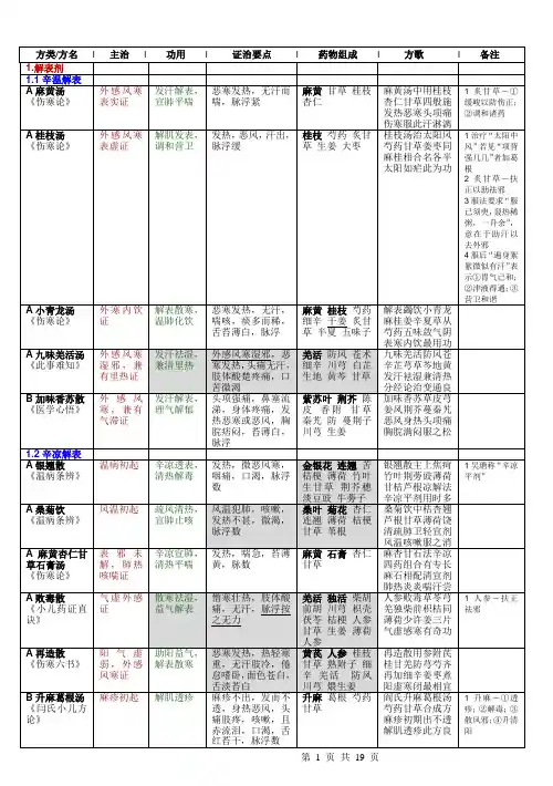2013年考研中医综合考研经典资料————方剂