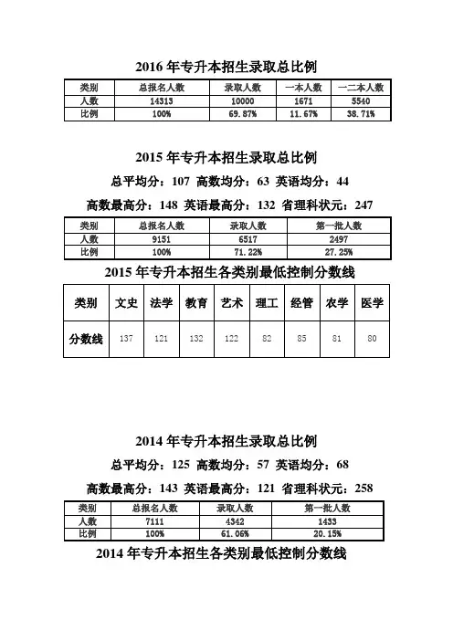 浙江专升本12年到16年历年分数线分析