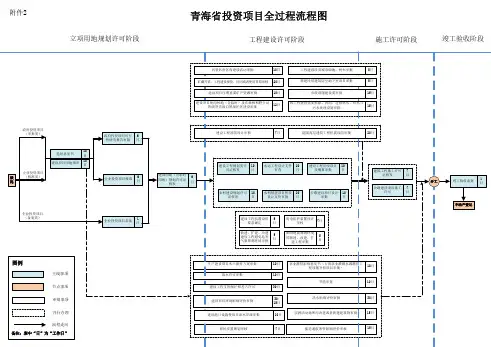 青海省投资项目全过程流程图