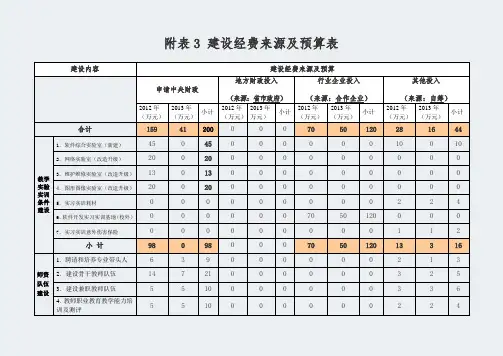四川管理职业学院-建设经费来源及预算-专业建设方案