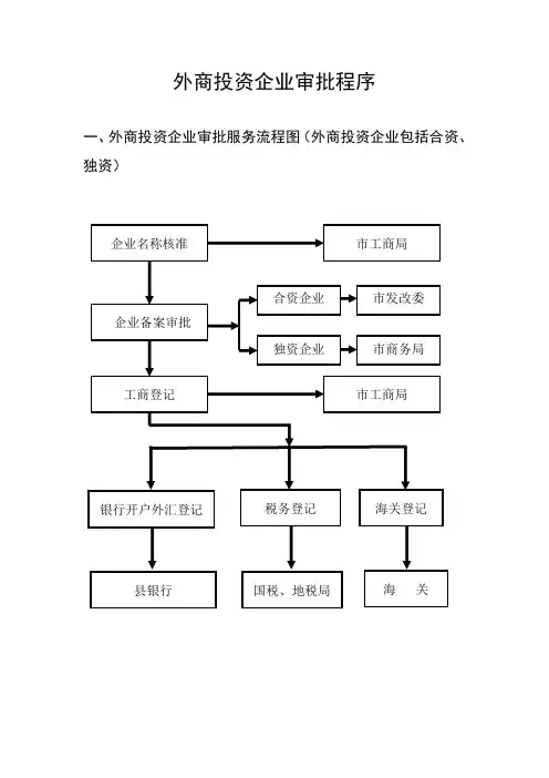 内、外资投资企业审批程序
