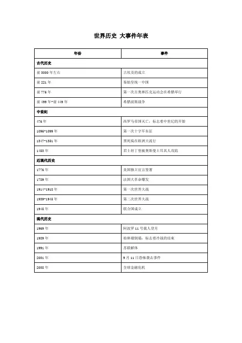 世界历史 大事件年表