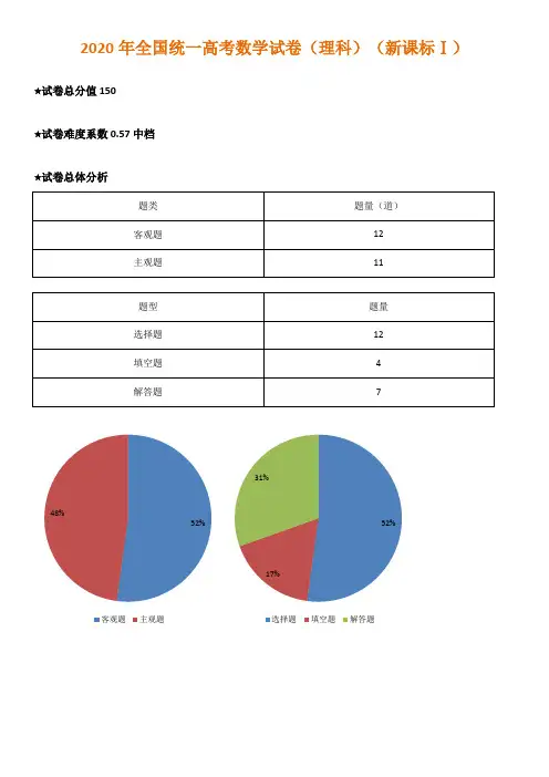 2020年全国统一高考数学试卷(理科)(新课标Ⅰ)-试卷分析
