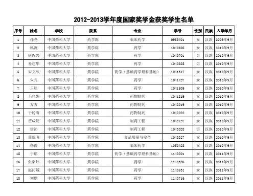 中国药科大学2012-2013学年度国家奖学金获奖学生名单