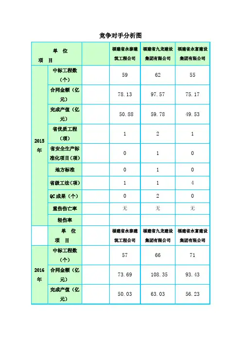 竞争对手分析图