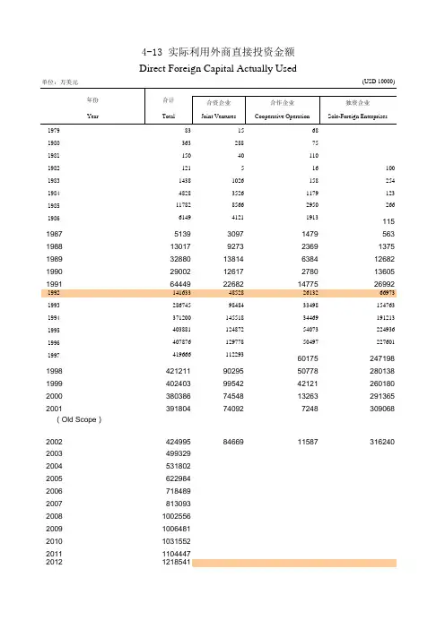 福建统计年鉴2020：4-13 实际利用外商直接投资金额(1979-2019)合资合作独资企业
